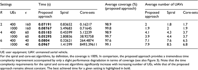 Figure 4 for Fast and computationally efficient generative adversarial network algorithm for unmanned aerial vehicle-based network coverage optimization