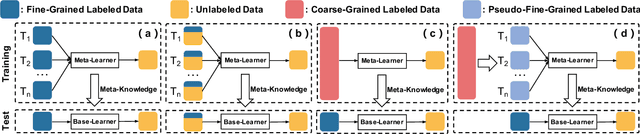 Figure 2 for Coarse-to-Fine Pseudo-Labeling Guided Meta-Learning for Inexactly-Supervised Few-Shot Classification