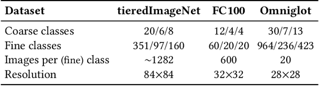 Figure 1 for Coarse-to-Fine Pseudo-Labeling Guided Meta-Learning for Inexactly-Supervised Few-Shot Classification