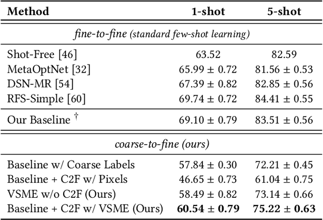 Figure 3 for Coarse-to-Fine Pseudo-Labeling Guided Meta-Learning for Inexactly-Supervised Few-Shot Classification