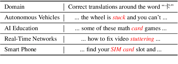 Figure 1 for FDMT: A Benchmark Dataset for Fine-grained Domain Adaptation in Machine Translation