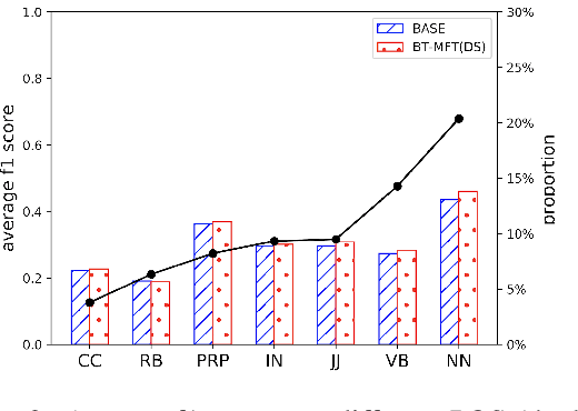 Figure 4 for FDMT: A Benchmark Dataset for Fine-grained Domain Adaptation in Machine Translation