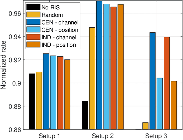 Figure 4 for Phase Configuration Learning in Wireless Networks with Multiple Reconfigurable Intelligent Surfaces