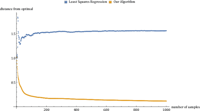 Figure 2 for Computationally and Statistically Efficient Truncated Regression