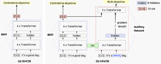 Figure 2 for InfoCSE: Information-aggregated Contrastive Learning of Sentence Embeddings