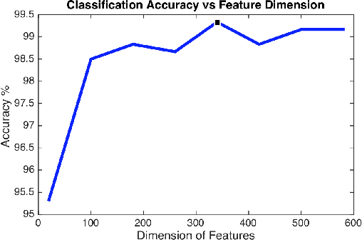 Figure 3 for Feature Encoding in Band-limited Distributed Surveillance Systems