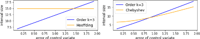 Figure 3 for A Framework for Sample Efficient Interval Estimation with Control Variates