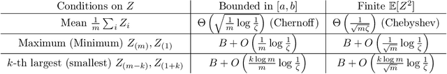 Figure 1 for A Framework for Sample Efficient Interval Estimation with Control Variates