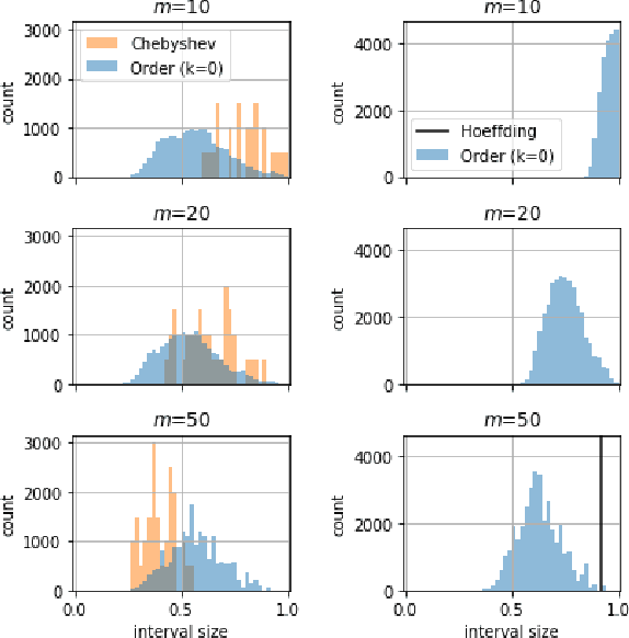 Figure 4 for A Framework for Sample Efficient Interval Estimation with Control Variates