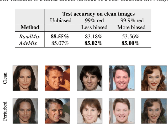 Figure 4 for Achieving Robustness in the Wild via Adversarial Mixing with Disentangled Representations