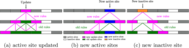 Figure 3 for Event-based Asynchronous Sparse Convolutional Networks