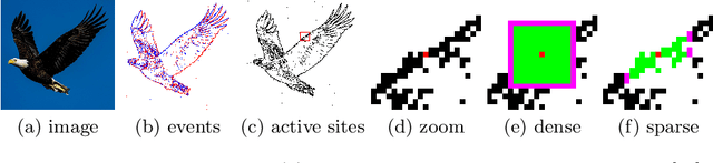 Figure 4 for Event-based Asynchronous Sparse Convolutional Networks