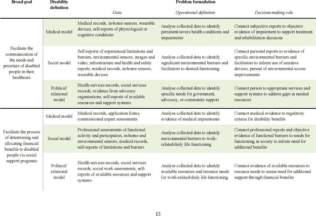 Figure 3 for Alternative models: Critical examination of disability definitions in the development of artificial intelligence technologies