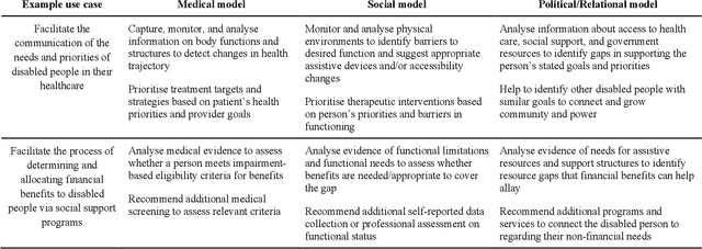 Figure 1 for Alternative models: Critical examination of disability definitions in the development of artificial intelligence technologies