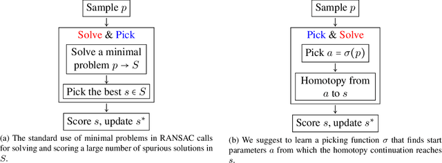Figure 1 for Learning to Solve Hard Minimal Problems
