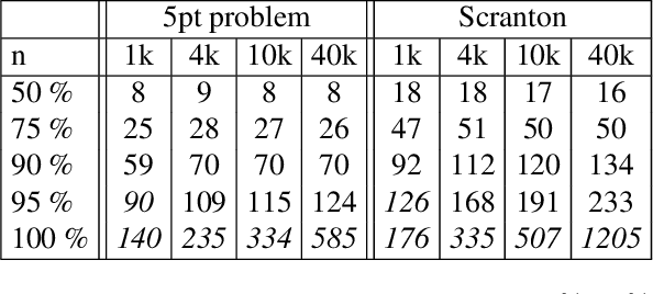 Figure 2 for Learning to Solve Hard Minimal Problems