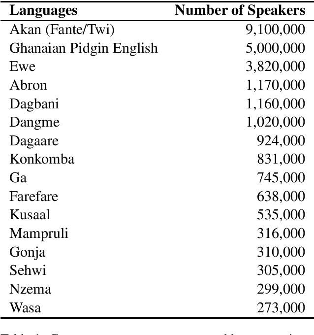 Figure 1 for NLP for Ghanaian Languages