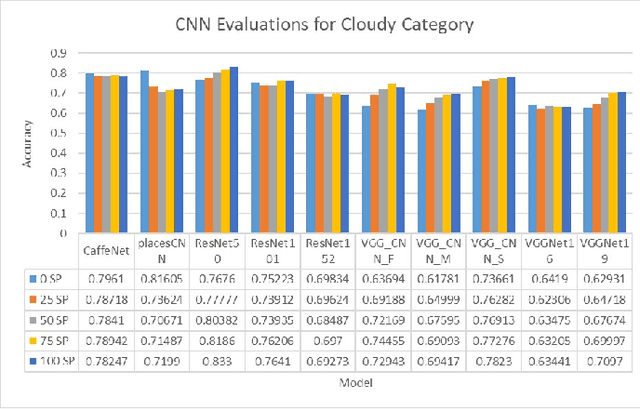 Figure 4 for Weather Classification: A new multi-class dataset, data augmentation approach and comprehensive evaluations of Convolutional Neural Networks