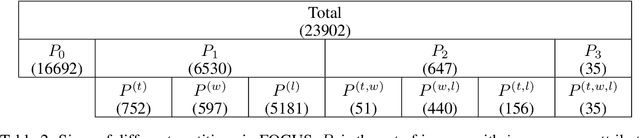 Figure 3 for FOCUS: Familiar Objects in Common and Uncommon Settings