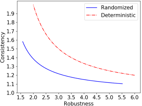 Figure 1 for Optimal Robustness-Consistency Trade-offs for Learning-Augmented Online Algorithms