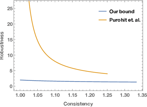 Figure 2 for Optimal Robustness-Consistency Trade-offs for Learning-Augmented Online Algorithms