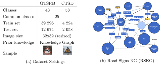 Figure 4 for ConTraKG: Contrastive-based Transfer Learning for Visual Object Recognition using Knowledge Graphs