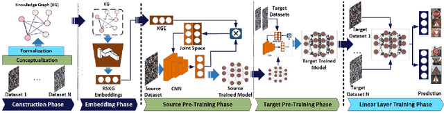 Figure 3 for ConTraKG: Contrastive-based Transfer Learning for Visual Object Recognition using Knowledge Graphs