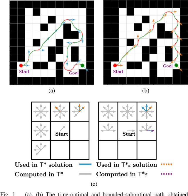 Figure 1 for T*$\varepsilon$ -- Bounded-Suboptimal Efficient Motion Planning for Minimum-Time Planar Curvature-Constrained Systems