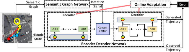 Figure 1 for Online Adaptation of Neural Network Models by Modified Extended Kalman Filter for Customizable and Transferable Driving Behavior Prediction