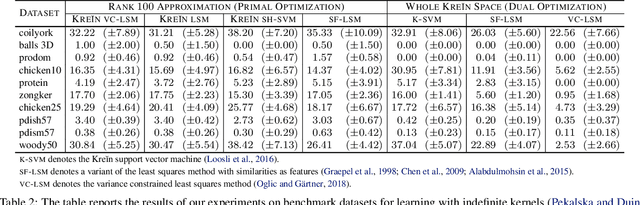 Figure 4 for Large Scale Learning with Kreĭn Kernels