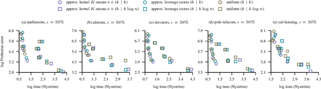 Figure 3 for Large Scale Learning with Kreĭn Kernels