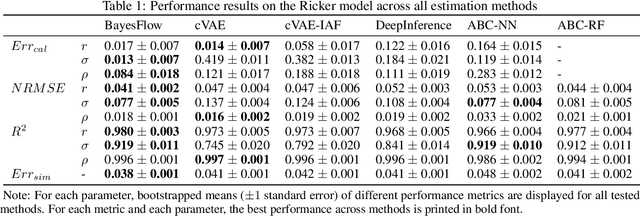 Figure 2 for BayesFlow: Learning complex stochastic models with invertible neural networks