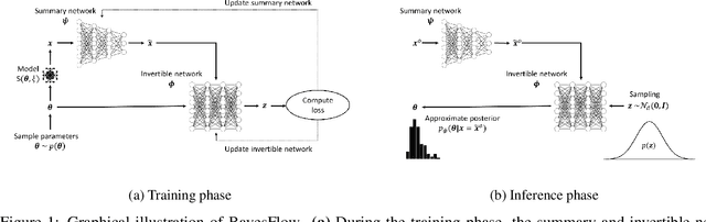 Figure 1 for BayesFlow: Learning complex stochastic models with invertible neural networks