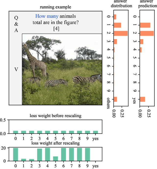 Figure 1 for Loss-rescaling VQA: Revisiting Language Prior Problem from a Class-imbalance View