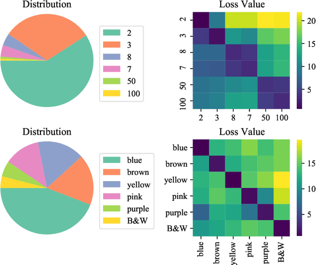 Figure 2 for Loss-rescaling VQA: Revisiting Language Prior Problem from a Class-imbalance View