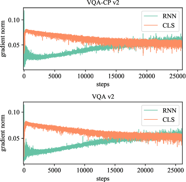 Figure 3 for Loss-rescaling VQA: Revisiting Language Prior Problem from a Class-imbalance View