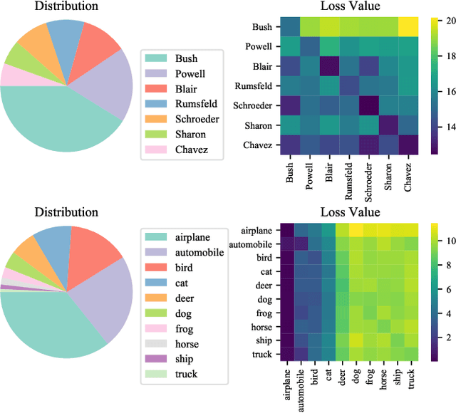 Figure 4 for Loss-rescaling VQA: Revisiting Language Prior Problem from a Class-imbalance View