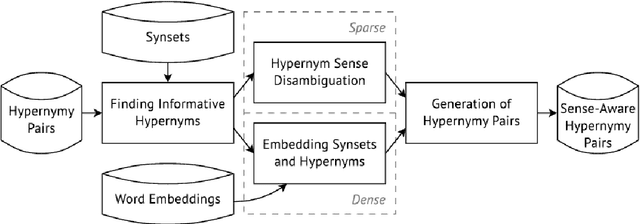 Figure 1 for Unsupervised Sense-Aware Hypernymy Extraction