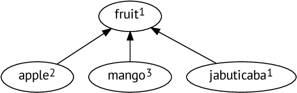 Figure 3 for Unsupervised Sense-Aware Hypernymy Extraction