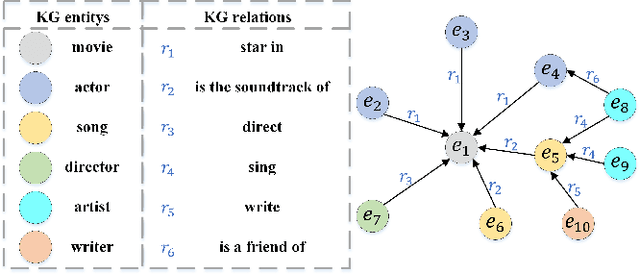 Figure 1 for Knowledge graph enhanced recommender system