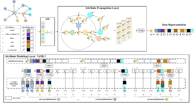 Figure 3 for Knowledge graph enhanced recommender system