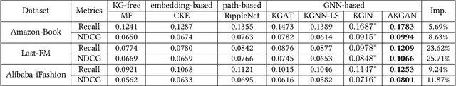 Figure 4 for Knowledge graph enhanced recommender system