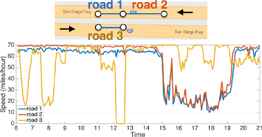 Figure 1 for Diffusion Convolutional Recurrent Neural Network: Data-Driven Traffic Forecasting