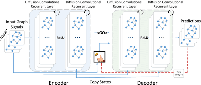 Figure 3 for Diffusion Convolutional Recurrent Neural Network: Data-Driven Traffic Forecasting