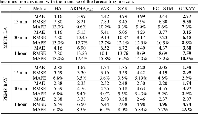 Figure 2 for Diffusion Convolutional Recurrent Neural Network: Data-Driven Traffic Forecasting