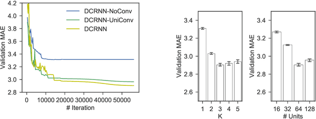 Figure 4 for Diffusion Convolutional Recurrent Neural Network: Data-Driven Traffic Forecasting