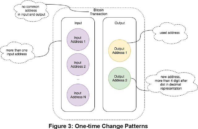 Figure 3 for Cryptocurrency Address Clustering and Labeling