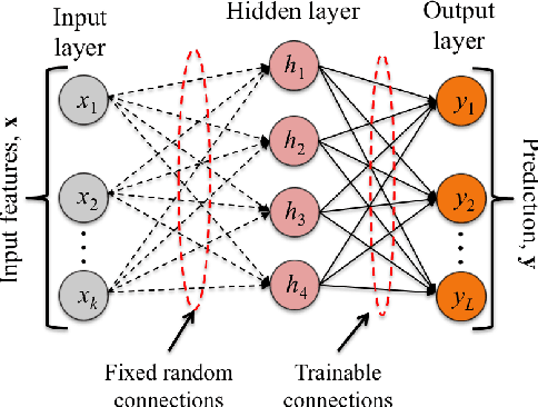 Figure 1 for Density Encoding Enables Resource-Efficient Randomly Connected Neural Networks