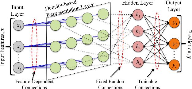 Figure 3 for Density Encoding Enables Resource-Efficient Randomly Connected Neural Networks