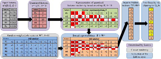 Figure 4 for Density Encoding Enables Resource-Efficient Randomly Connected Neural Networks